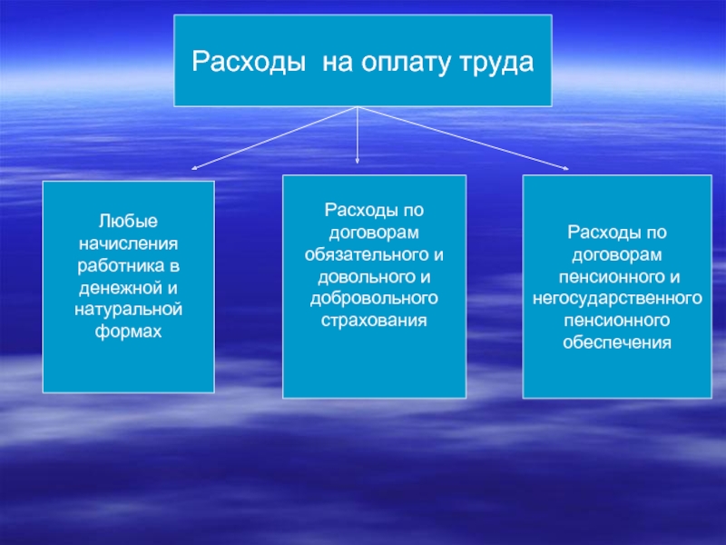 Формы потребления. Потребление труда. Измененная форма потребления. Расход труда.