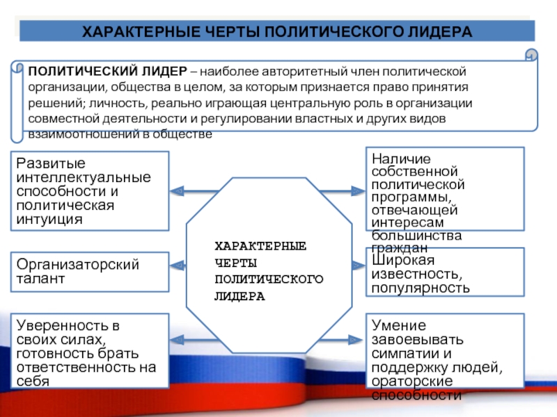 Политический лидер какие черты