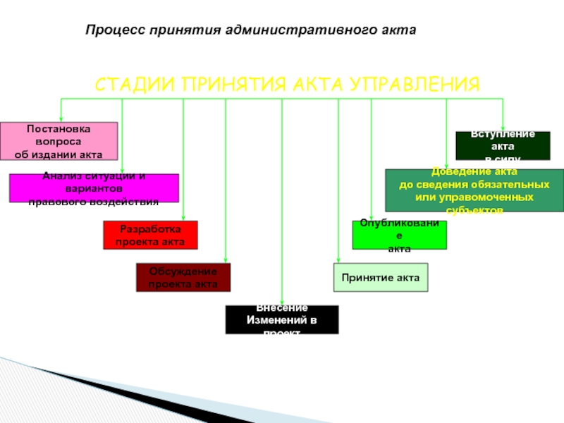 Порядок утверждения акта. Стадии принятия актов управления. Стадии процедуры принятия административно-правового акта.. Процесс принятия административных актов. Этапы подготовки и принятия правовых актов управления.