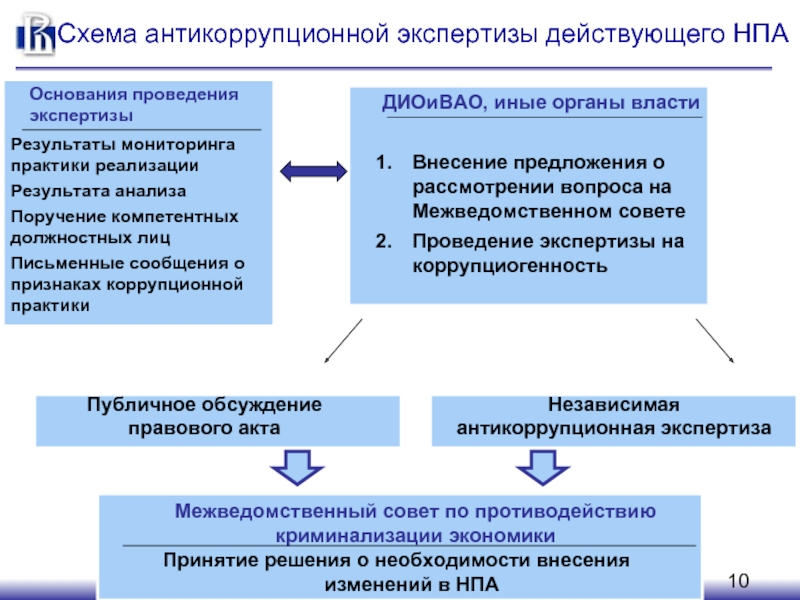 Антикоррупционная экспертиза нормативных. Этапы проведения антикоррупционной экспертизы. Порядок проведения антикоррупционной экспертизы регулируется. Алгоритм антикоррупционной экспертизы нормативного акта. Стадии проведения антикоррупционной экспертизы.