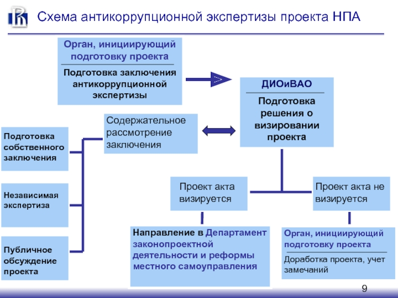 Субъектами независимой антикоррупционной экспертизы могут выступать. Алгоритм проведения антикоррупционной экспертизы. Порядок проведения экспертизы нормативных правовых актов. Проведение антикоррупционной экспертизы нормативных правовых актов. Антикоррупционная экспертиза схема.