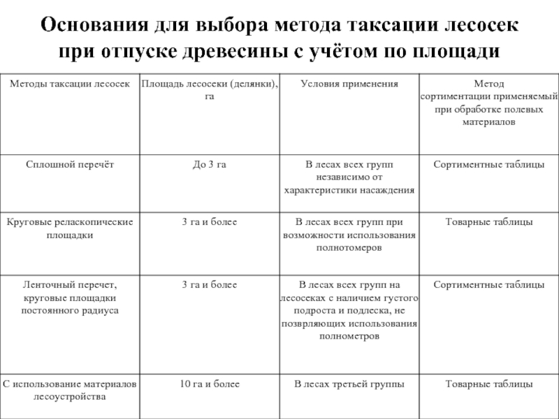 Порядок отвода и таксации лесосек приказ