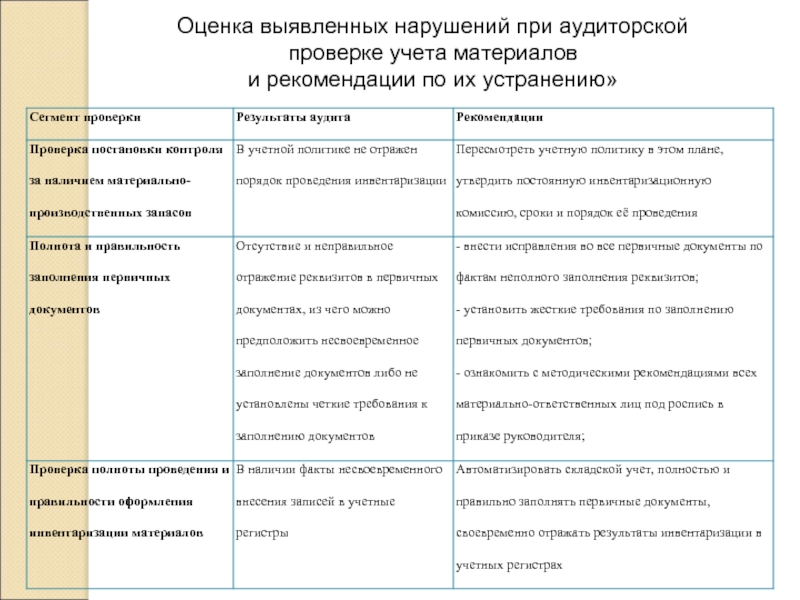 Ведомость выявленных ошибок и нарушений в аудите образец