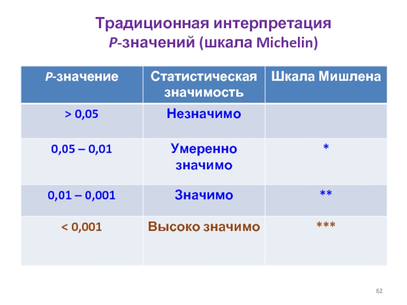 Интерпретация шкал. Шкала значимости. Шкала важности. Вербальное словесная шкала. Традиционная интерпретация уровней значимости.