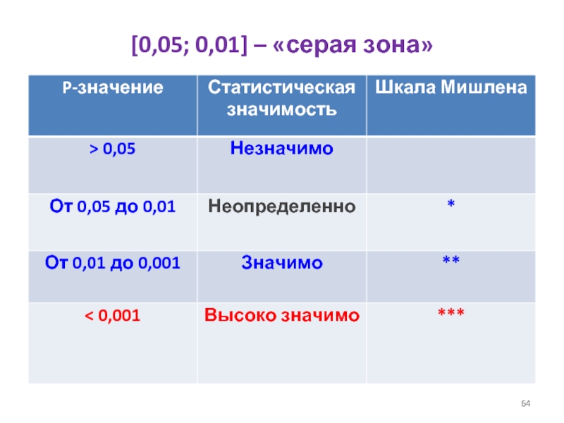 П значение. P value и уровень значимости. Шкалы и уровни значимости. P значение в статистике. Р уровень значимости в статистике.