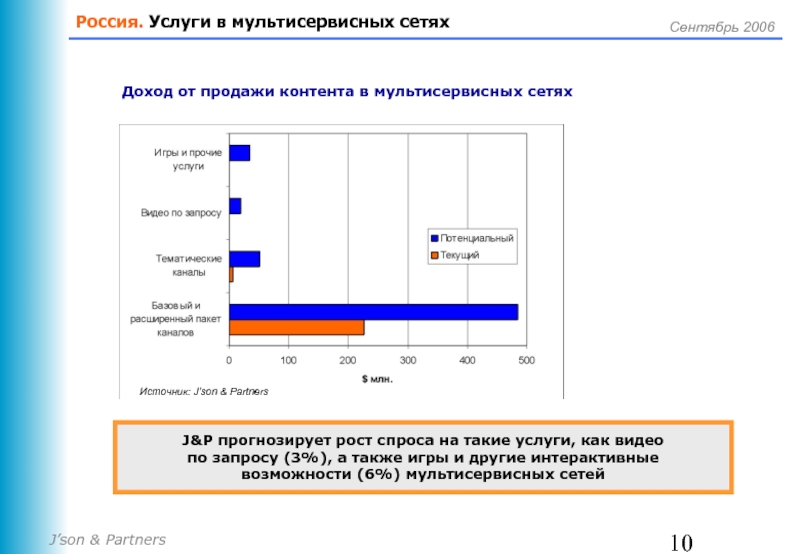 Доход сети. Рост мультисервисных сетей. Три кита мультисервисной сети?. Источники роста продаж в сетях. Текущий и базовый год.