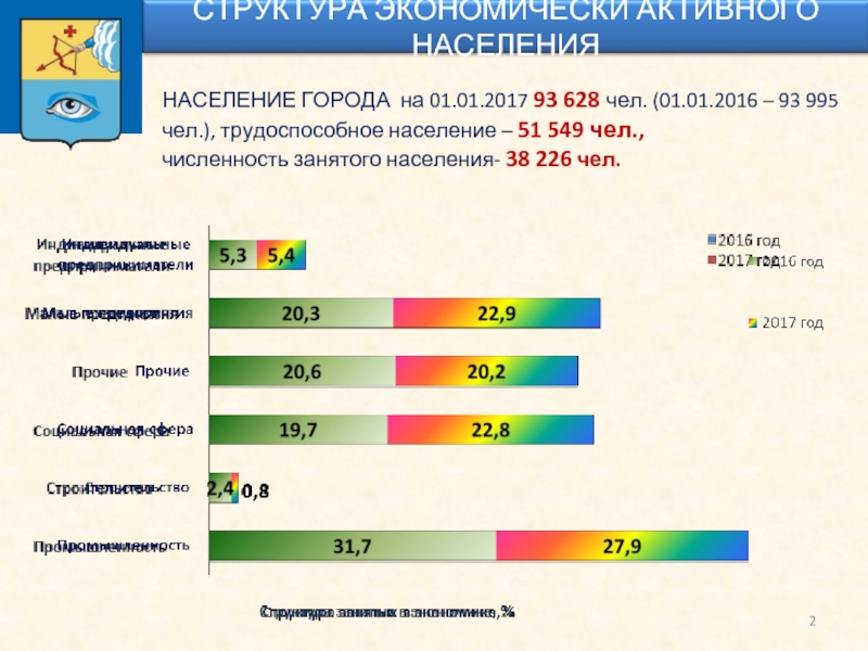 Структуру экономически активного населения