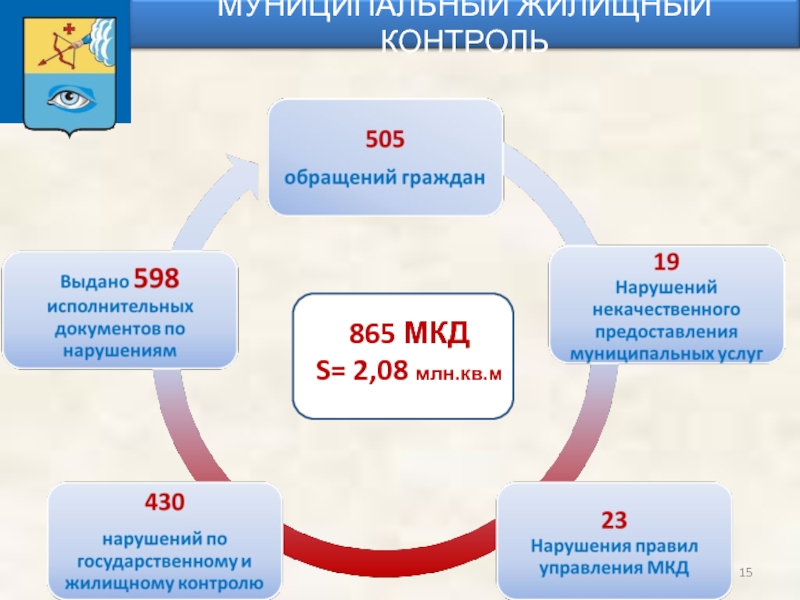 Муниципальный контроль сельских поселений. Муниципальный жилищный контроль. Муниципальный жилищный контроль презентация. Государственный жилищный надзор и муниципальный жилищный контроль. Муниципальные органы жилищного контроля.