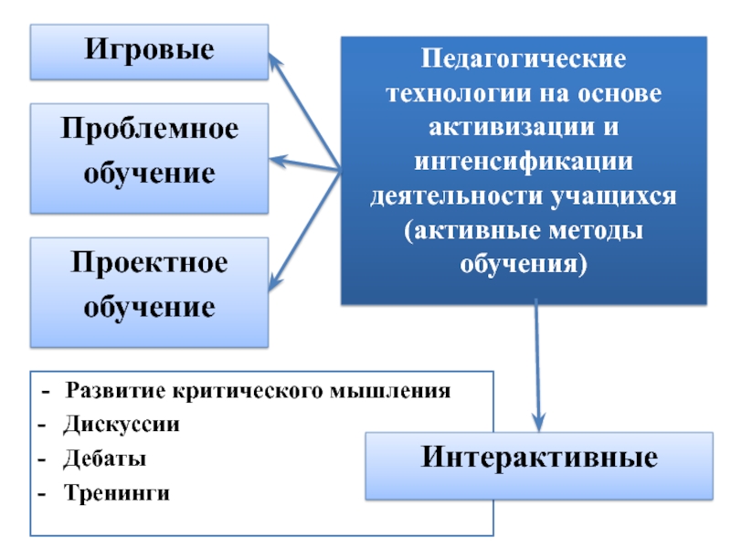 Педагогические технологии на основе активизации и интенсификации деятельности учащихся презентация