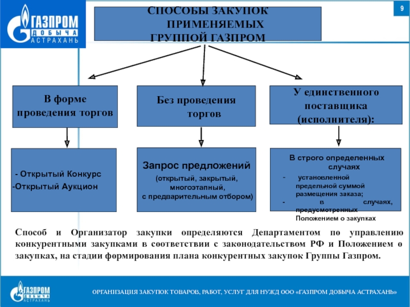 План закупок пао газпром