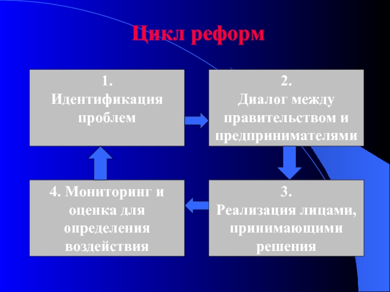 Идентификация проблемы