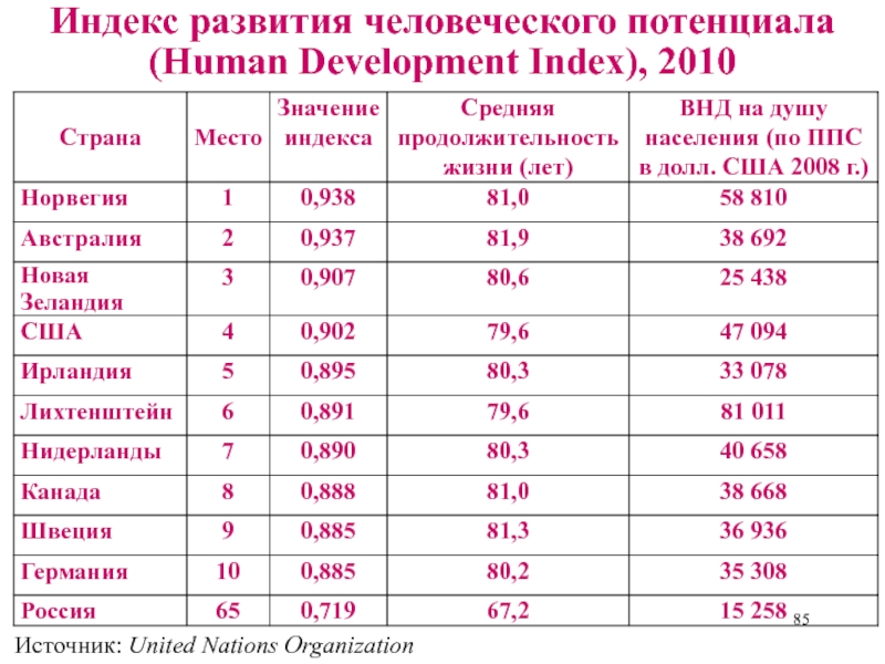 Индекс человеческого потенциала. Индекс человеческого развития Бразилии. Индекс человеческого развития. Индекс развития ЧЕЛОВЕЧКО. Индекс развития человеческого потенциала страны.