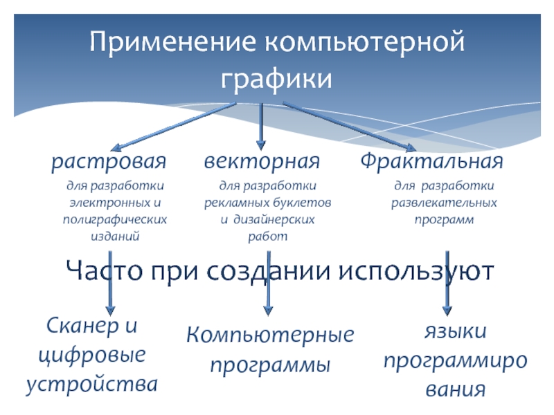 Соотнеси области применения компьютерной графики и изображения