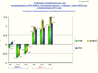Изменение потребительских  цен  на медикаменты в РФ, ЮФО и  Ростовской области   в январе – марте 2010 года и январе-марте 2011 года (в процентах к предыдущему месяцу, по материалам Росстата, Ростовстата)