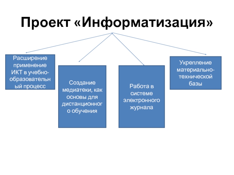 Расширение использования. Проект информатизации это. Учебно-образовательный кластер Ломоносов.