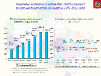 Основные показатели социально-экономического развития Московской области за 2002-2007 годы