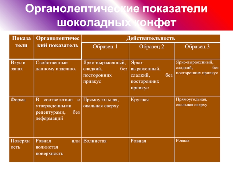 Органолептический показатель качества продукции