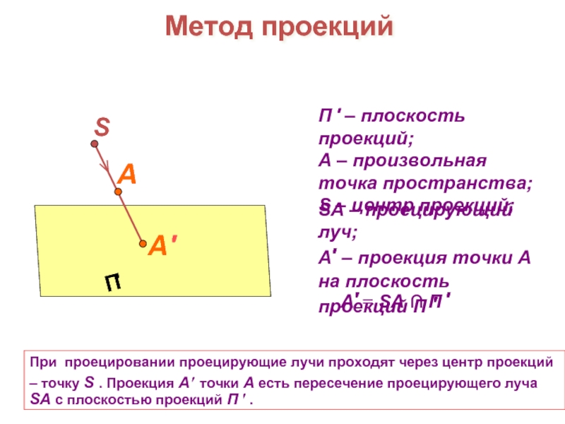 П ′ – плоскость проекций; А – произвольная точка пространства; S – центр проекций;   А′