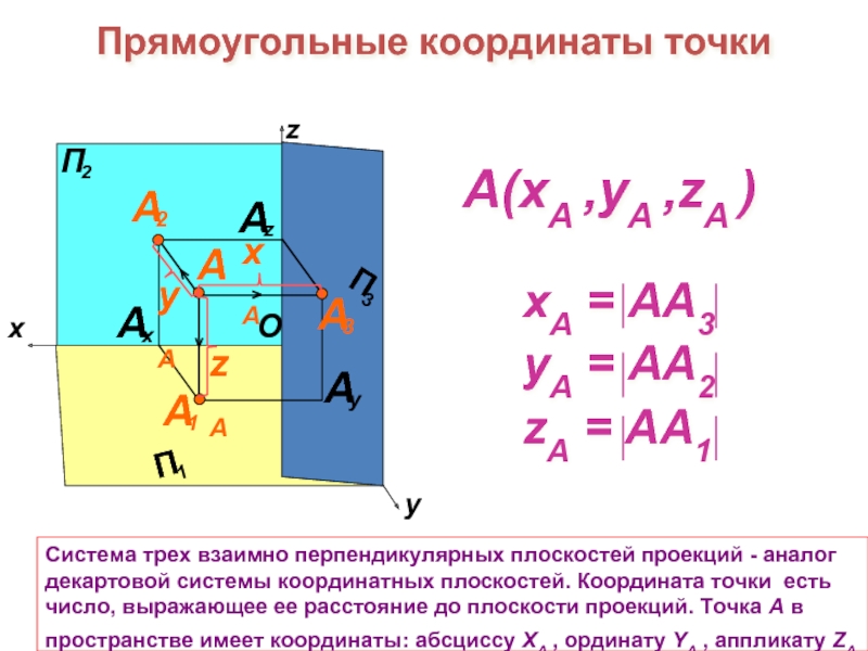 Прямоугольные координаты точки A(xA ,yA ,zA ) Система трех взаимно перпендикулярных плоскостей проекций - аналог декартовой системы