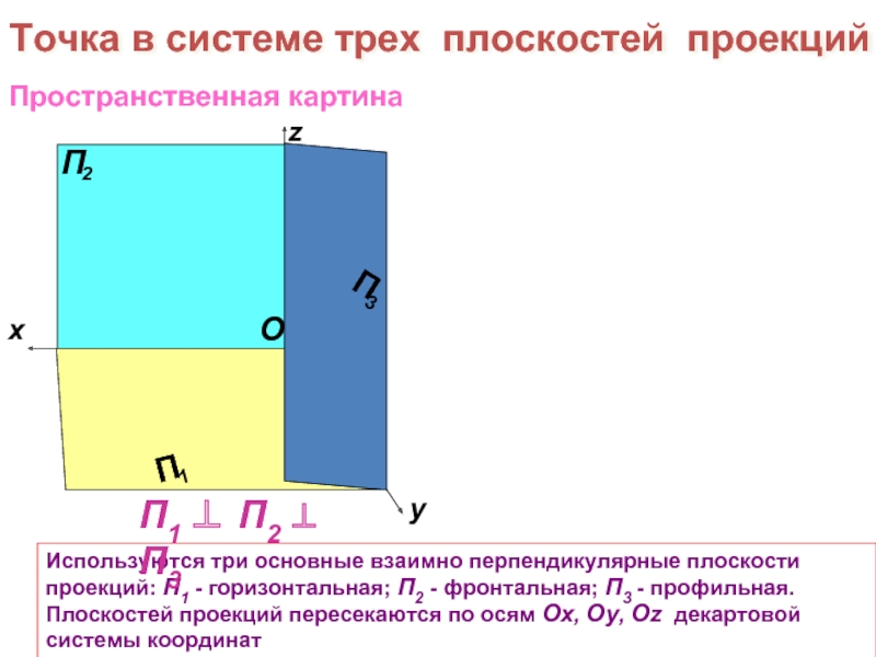 Используются три основные взаимно перпендикулярные плоскости проекций: П1 - горизонтальная; П2 - фронтальная; П3 - профильная. Плоскостей