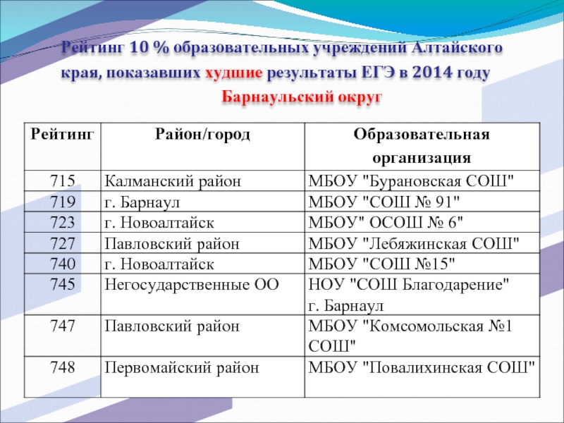 Рейтинг 10 % образовательных учреждений Алтайского края, показавших худшие