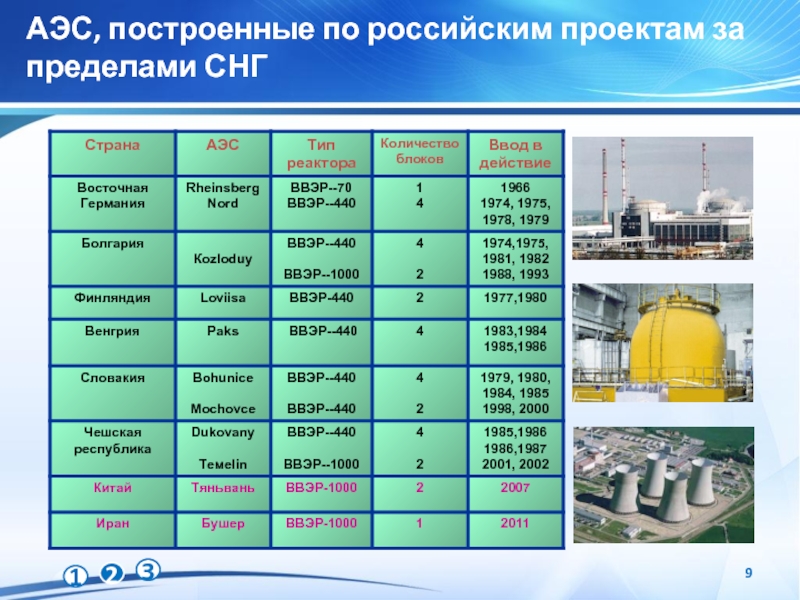 АЭС, построенные по российским проектам за пределами СНГ