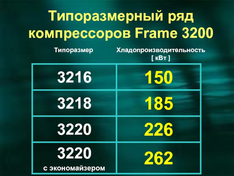 Типоразмер Хладопроизводительность [ кВт ] Типоразмерный ряд компрессоров Frame 3200
