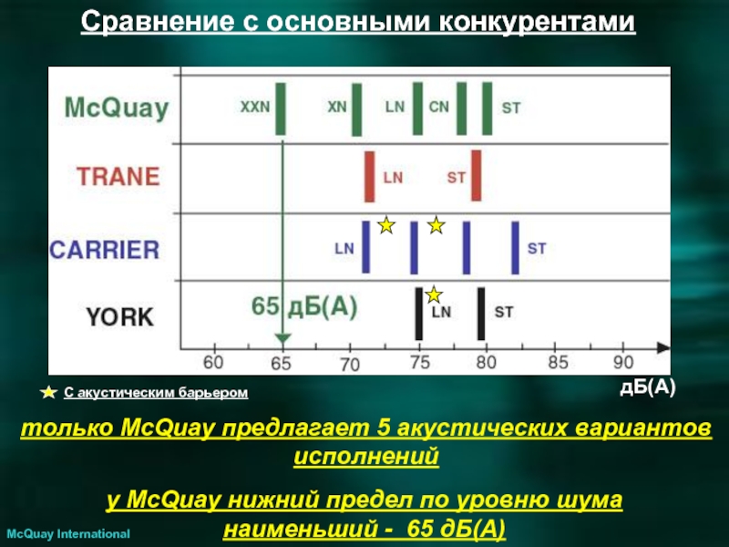 у McQuay нижний предел по уровню шума наименьший - 65 дБ(A) McQuay