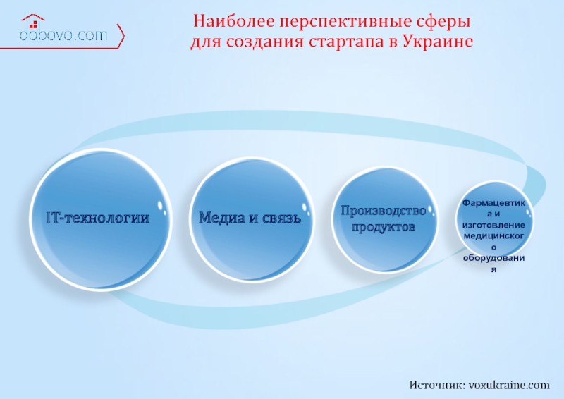 Наиболее перспективное. Сферы стартапов. It сферы перспективные направления. Самые перспективные направления химии. Перспективная сфера философия.