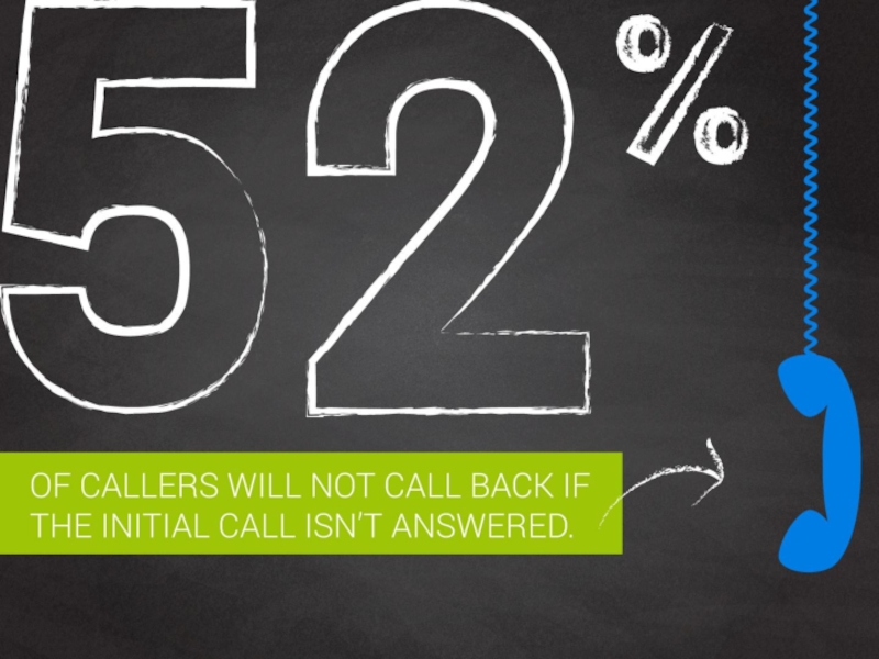 52% of callers will not call back if the initial call isn’t answered.
