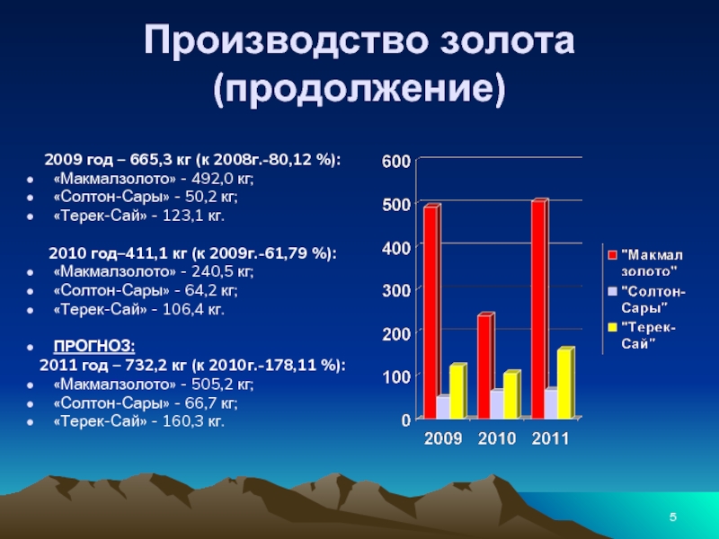 Производство золота (продолжение)  2009 год – 665,3 кг (к 2008г.-80,12 %): «Макмалзолото» - 492,0 кг; «Солтон-Сары»