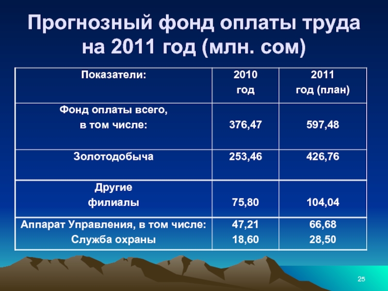 Прогнозный фонд оплаты труда на 2011 год (млн. сом)