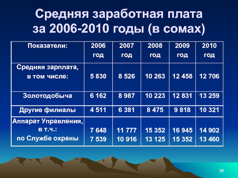 Средняя заработная плата за 2006-2010 годы (в сомах)