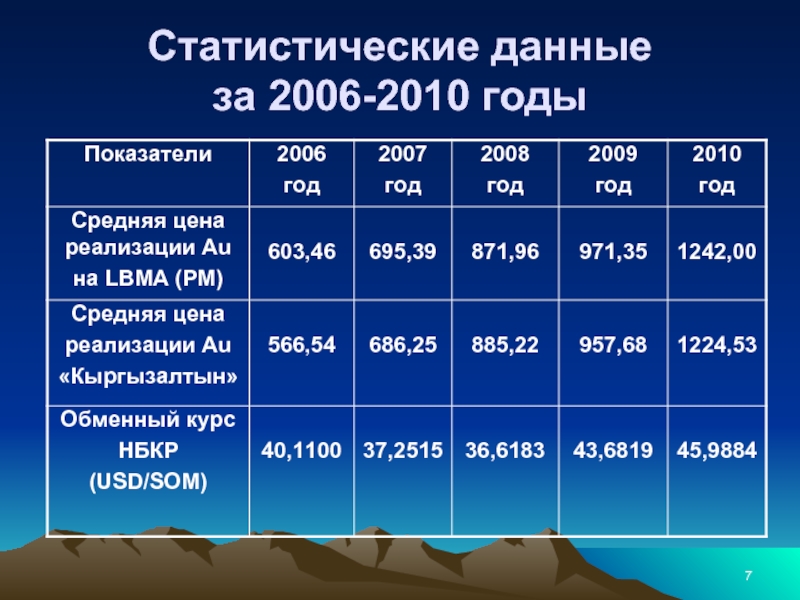 Статистические данные за 2006-2010 годы