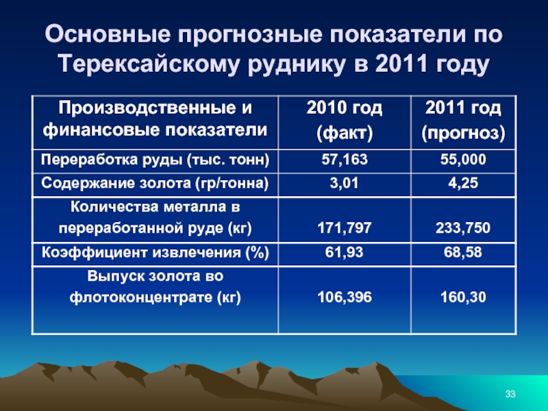 Основные прогнозные показатели по Терексайскому руднику в 2011 году