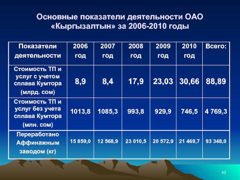 Основные показатели деятельности ОАО «Кыргызалтын» за 2006-2010 годы