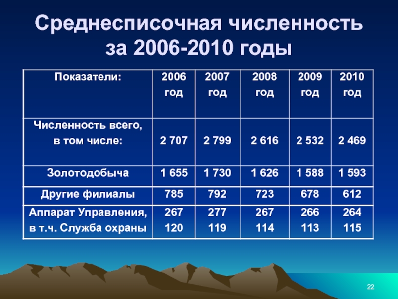 Среднесписочная численность за 2006-2010 годы