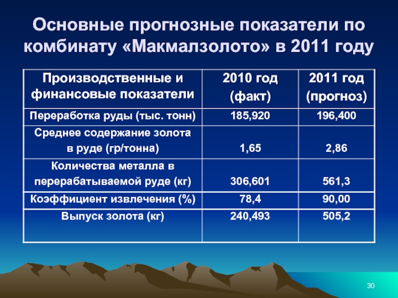 Основные прогнозные показатели по комбинату «Макмалзолото» в 2011 году