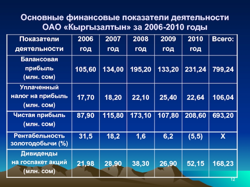 Основные финансовые показатели деятельности ОАО «Кыргызалтын» за 2006-2010 годы