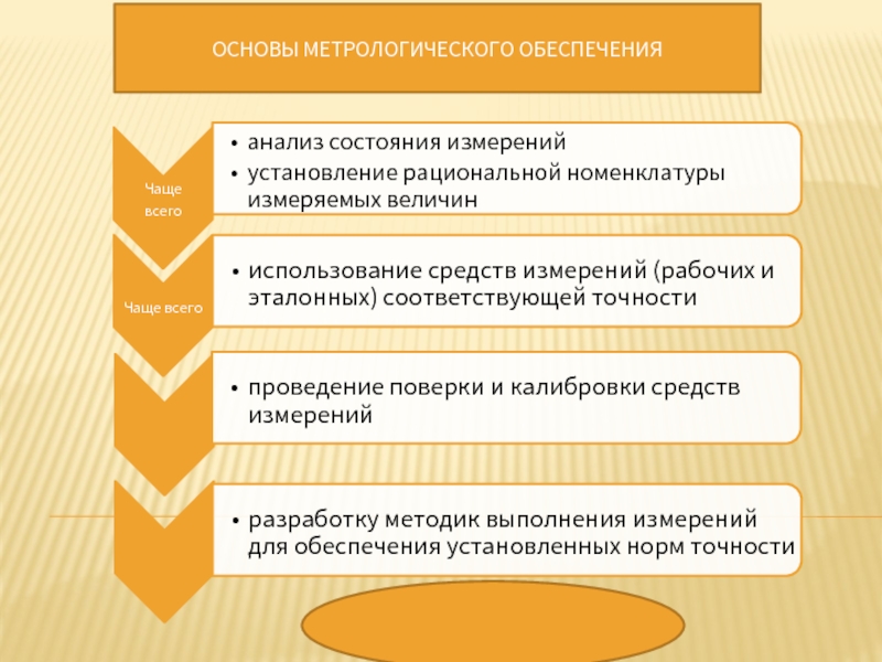 Метрологическое обеспечение производства презентация