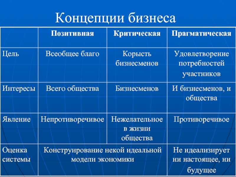 Виды концепции. Концепция бизнеса. Основные концепции бизнеса. Концепции бизнеса позитивная критическая прагматическая. Концепция бизнеса пример.