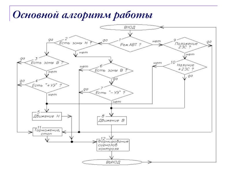 Алгоритм функционирования