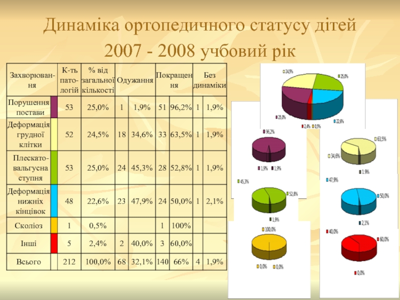 Динаміка ортопедичного статусу дітей 2007 - 2008 учбовий рік