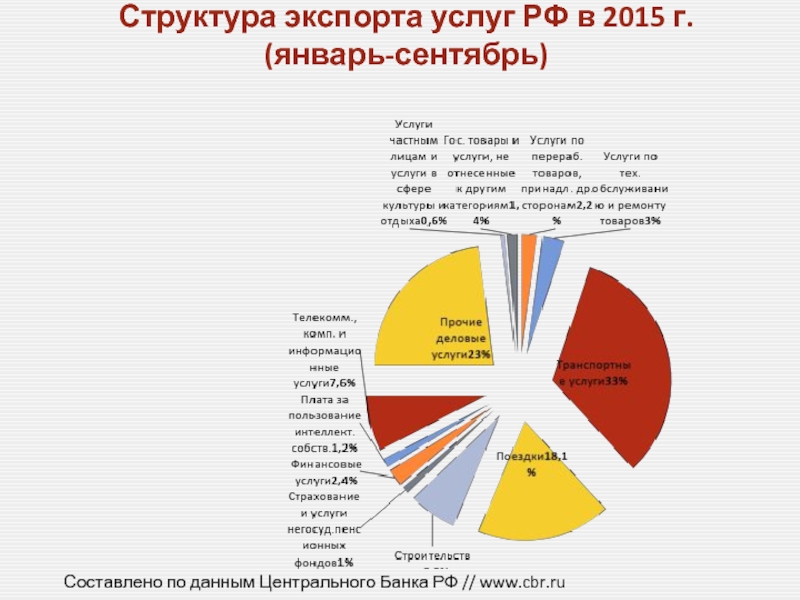 Российский экспортный банк. Экспорт услуг. Экспорт услуг в мире. Экспорт транспортных услуг. Вид экспорта услуги.