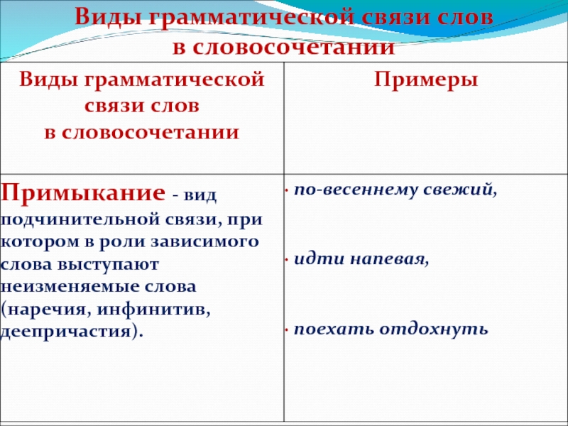 Виды связи в словосочетаниях управление согласование