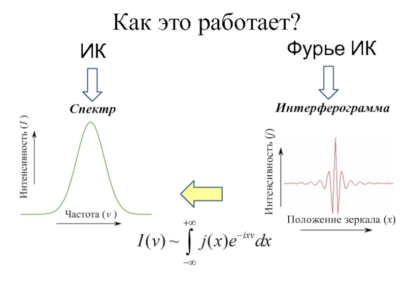 Как это работает? ИК Фурье ИК    Положение зеркала (x)  Интенсивность (j) Спектр Интерферограмма