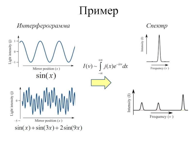 Пример  Спектр Интерферограмма