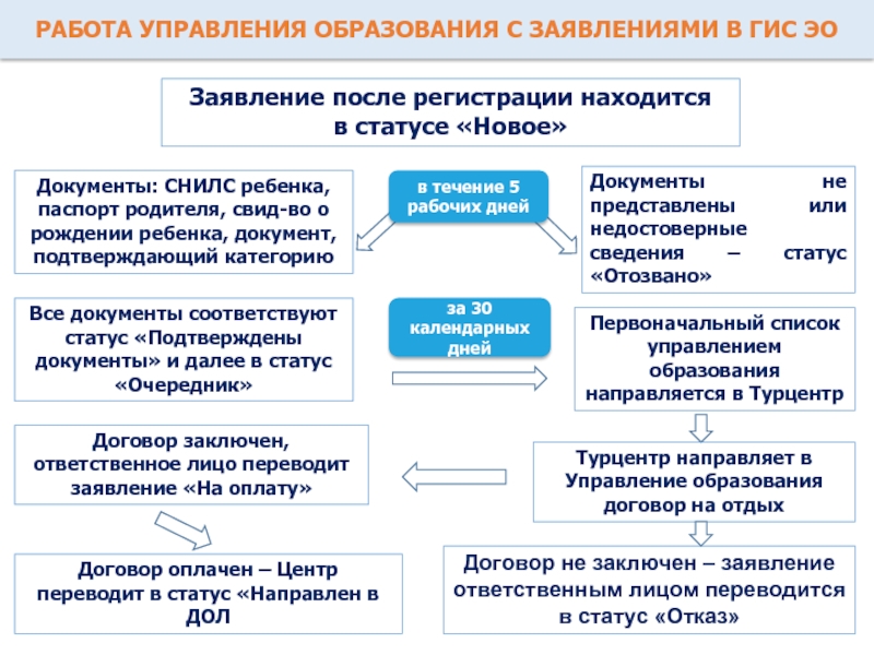 Статус направлен. Договор на детский лагерь. Прием заявлений в лагерь. Статус очередник в лагерь. Ожидание соглашение в лагере.