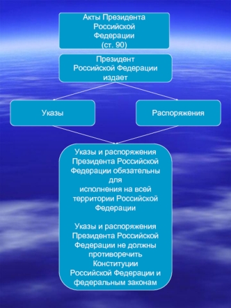О законодательстве в схемах. Акты президента Российской Федерации