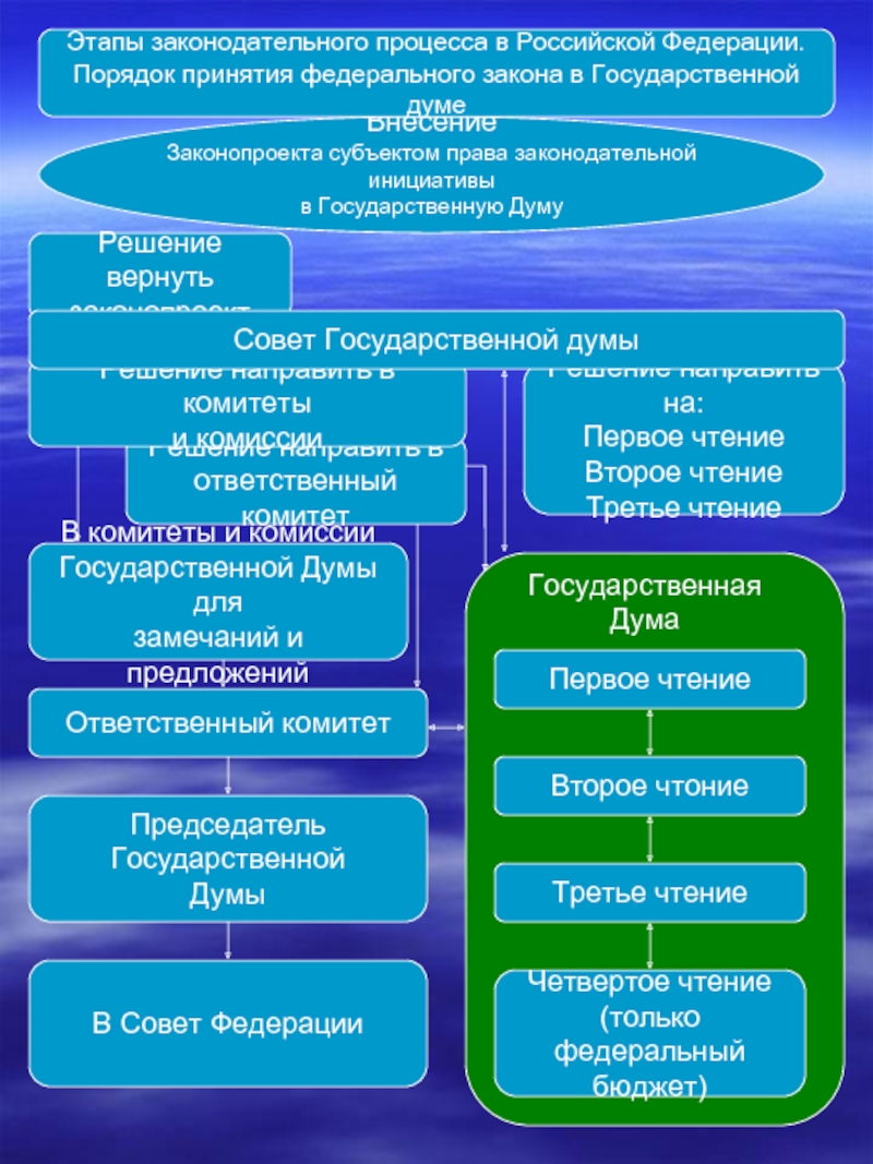 Законотворческий процесс в субъекте российской федерации